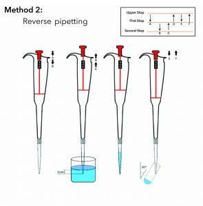 Reverse Pipetting Technique: