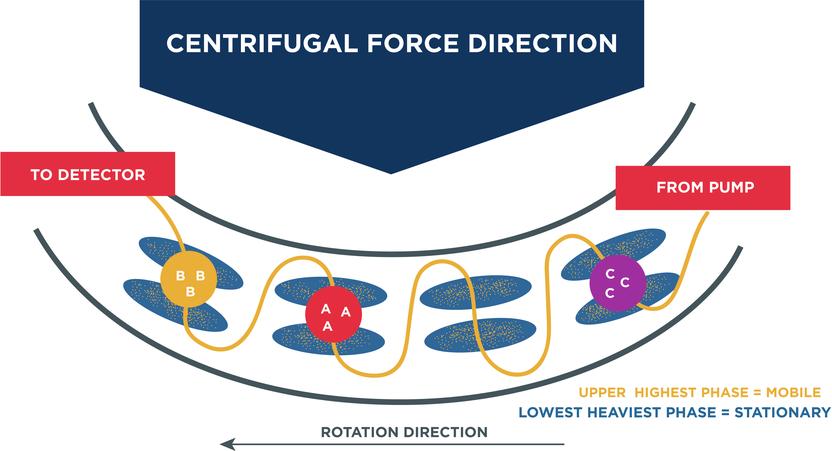 Centrifugal Partition Chromatography