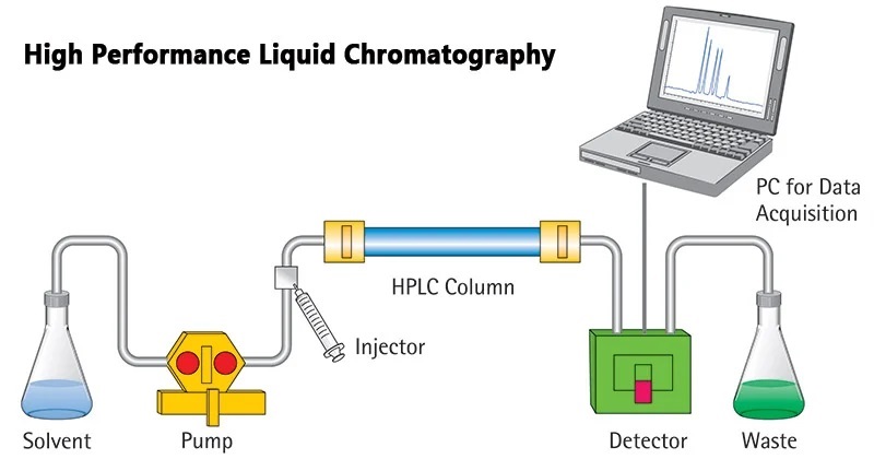 High Performance Liquid Chromatography HPLC