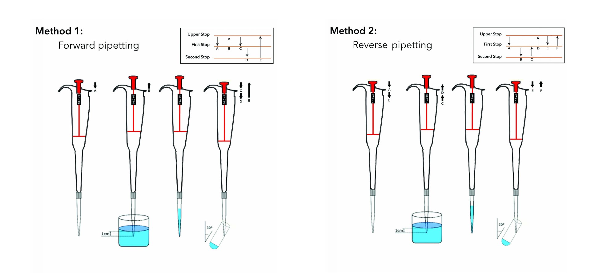 Pipette techniques