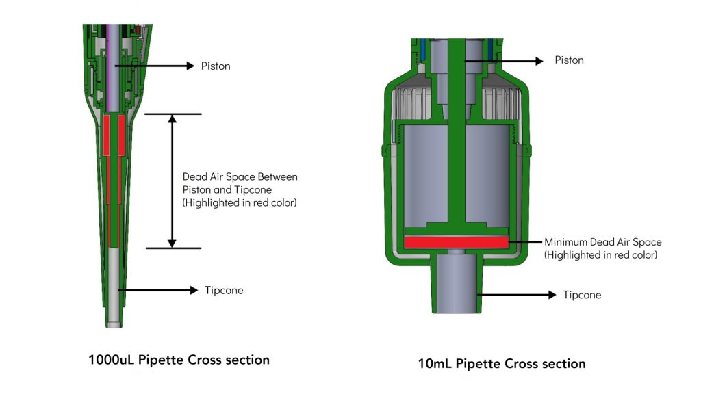 Cross section of 1000ul pipette and 10ml pipette 1