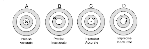 Accuracy and Precision Example for Micropipette