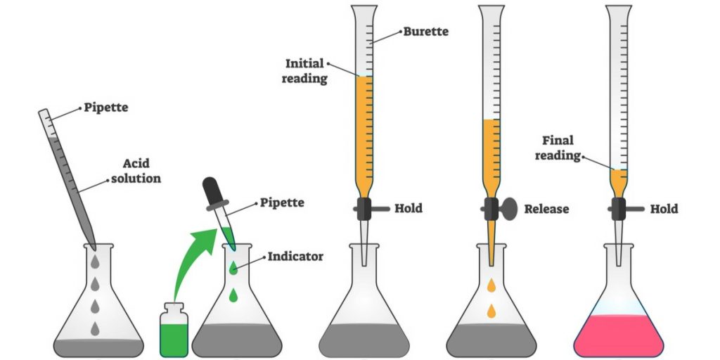 Titration Process